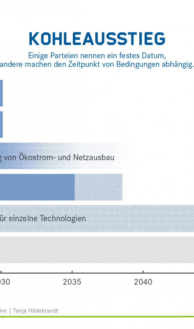 Ziele der Parteien zum Kohleausstieg