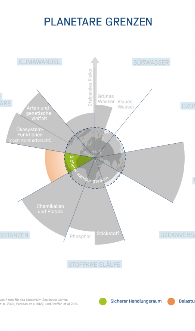 Planetare Belastungsgrenze nach Rockström, Stockholm Resilience Center