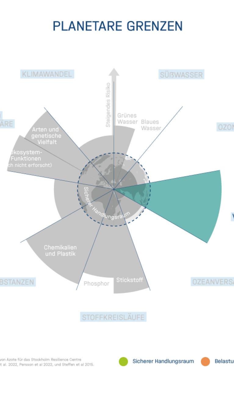 Planetare Belastungsgrenze nach Rockström, Stockholm Resilience Center