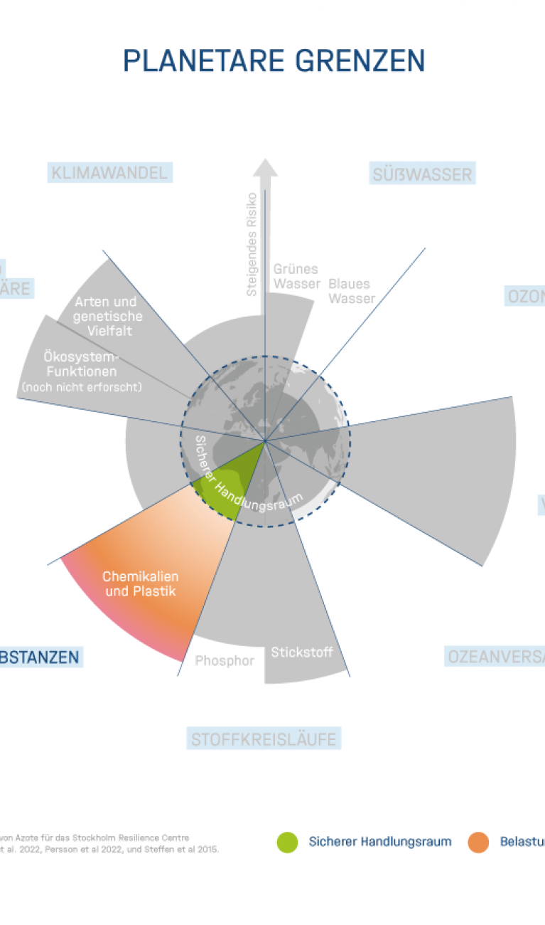 Planetare Belastungsgrenze Neue Substanzen nach Rockström, Stockholm Resilience Center