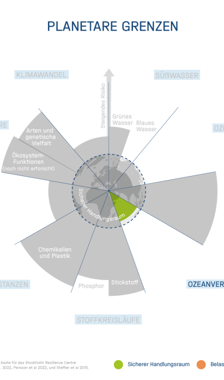 Planetare Belastungsgrenze nach Rockström, Stockholm Resilience Center