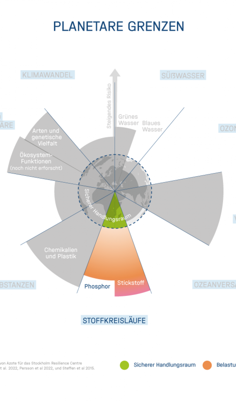 Planetare Belastungsgrenze Stoffkreisläufe nach Rockström, Stockholm Resilience Center