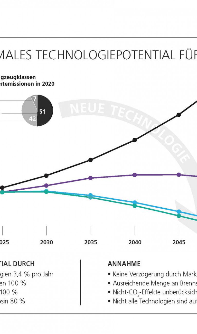 Die Grafik des DLR zeigt, mit welchen Technologien der CO2-Ausstoß im Luftverkehr um wieviel verringert werden kann: Kombiniert werden dabei neue Antriebe, regeneratives Kerosin und Wasserstoff.