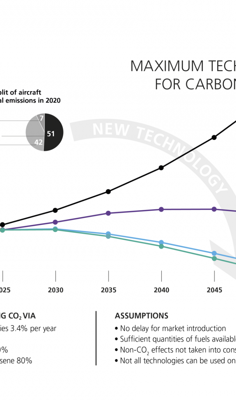 The graph shows the technology potential for curbing CO2 emissions in aviation.