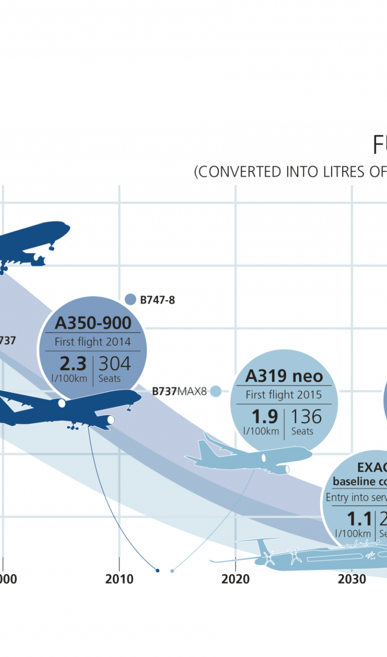 The illustration shows how fuel consumption in aviation decreased with new type of aircraft overtime.
