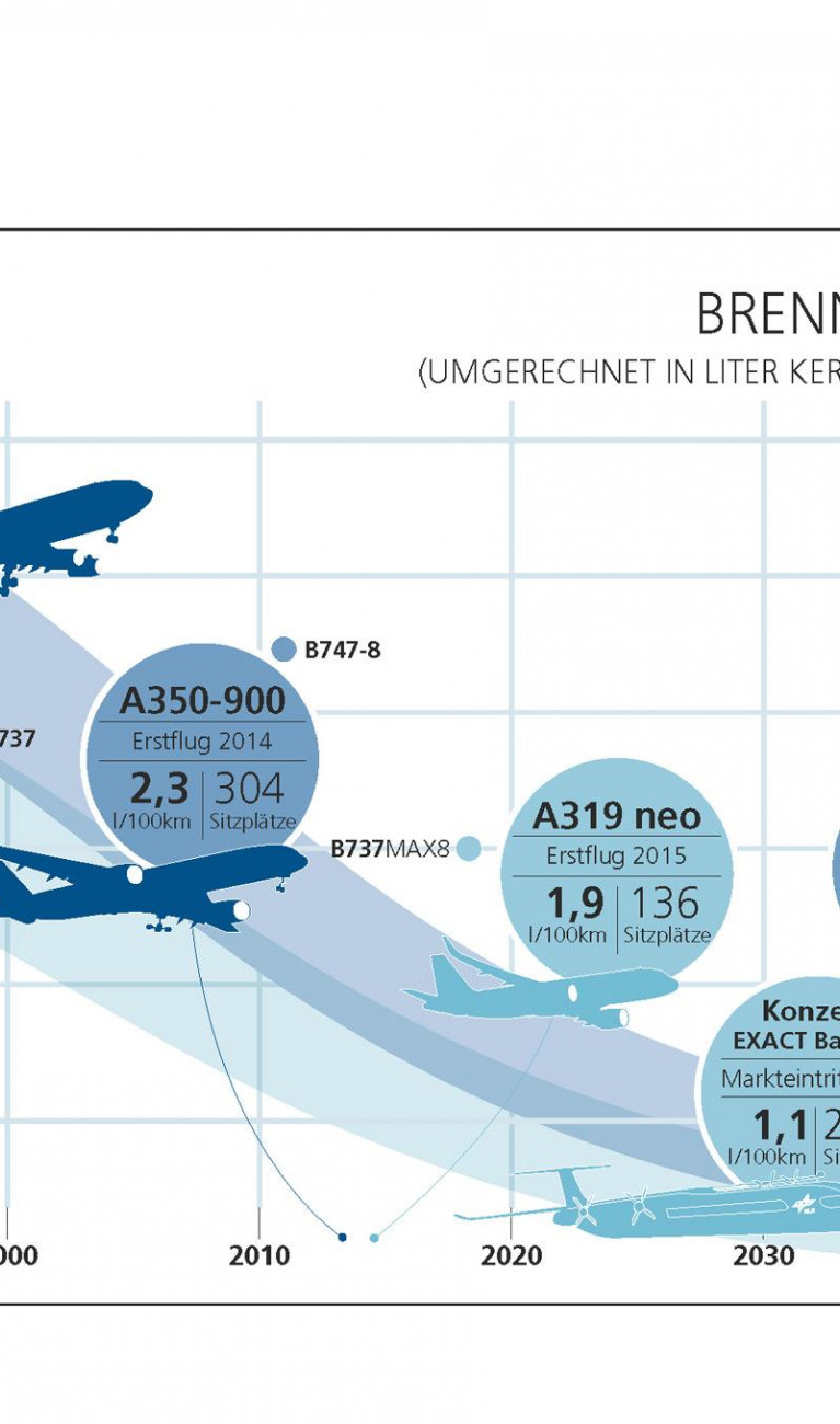 Eine Graphik, die zeigt, wie der Brennstoffverbrauch beim Fliegen über die Zeit reduziert werden konnte.