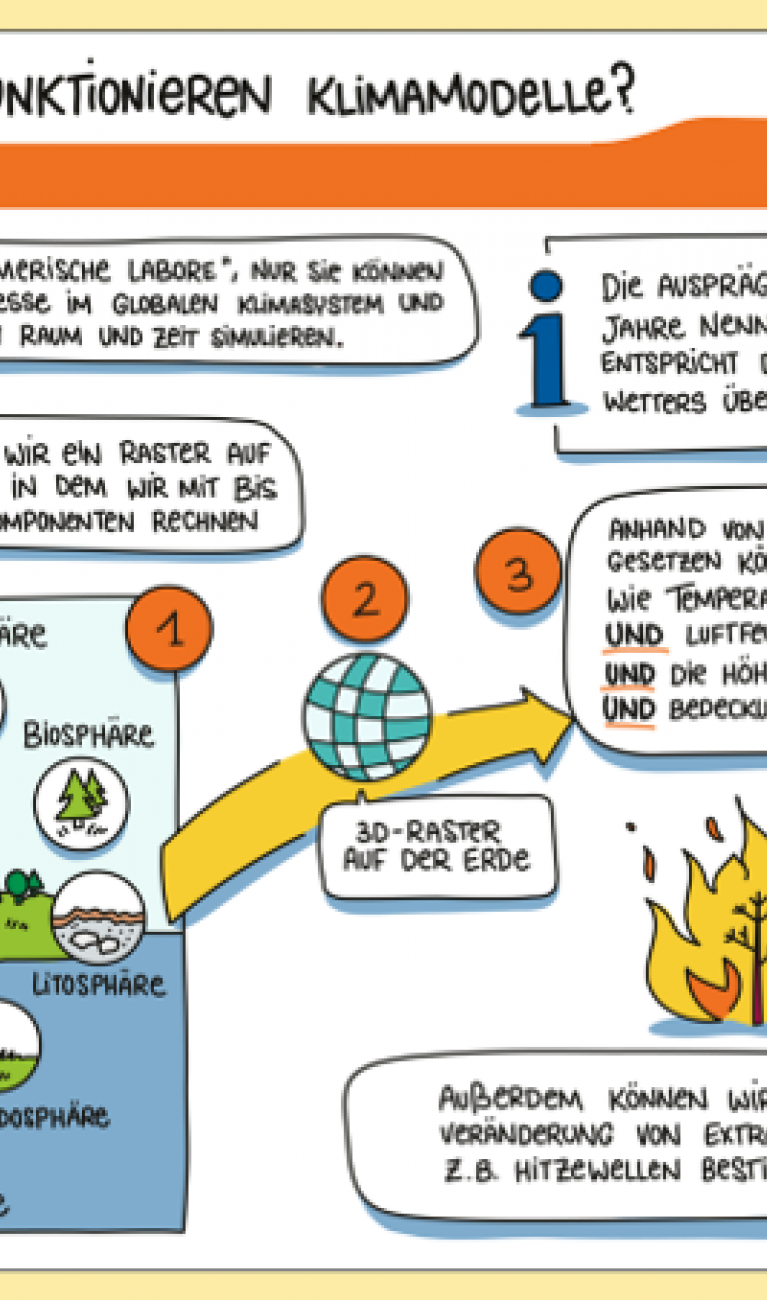 Bilder und Worte zur Erklärung wie Klimamodelle funktionieren