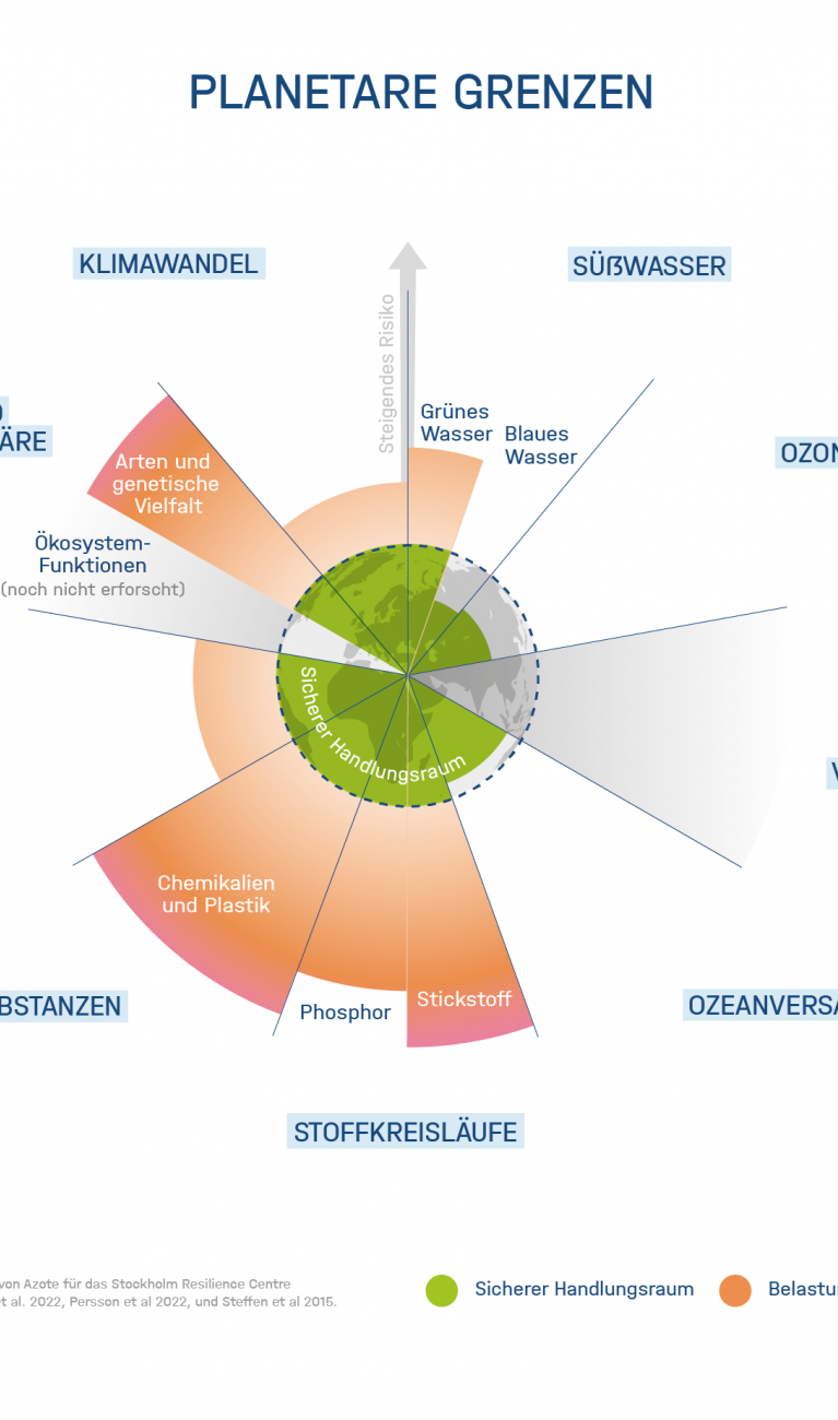 Die 9 planetaren Belastungsgrenzen nach Rockström, Stockholm Resilience Center