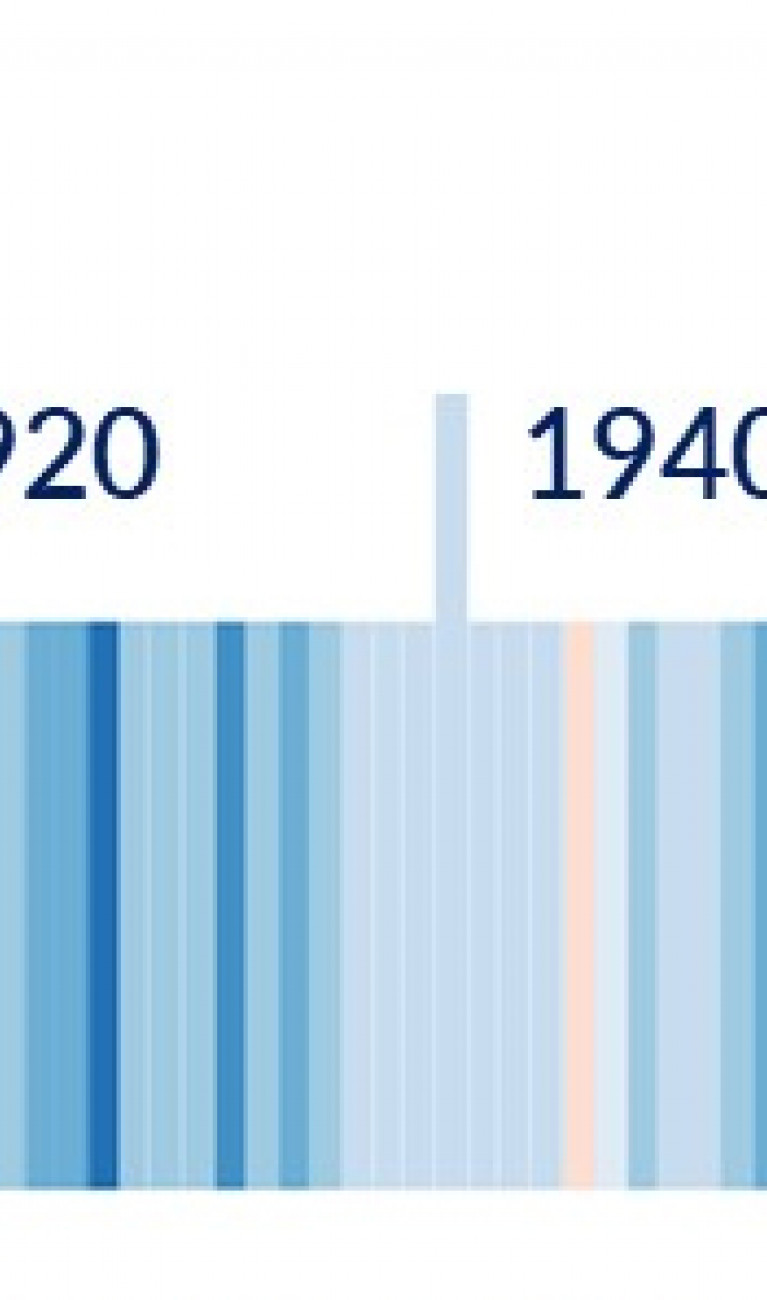  Seit Beginn der Messaufzeichnungen weisen die Jahre 2014 – 2021 die global höchsten Jahresmitteltemperaturen auf