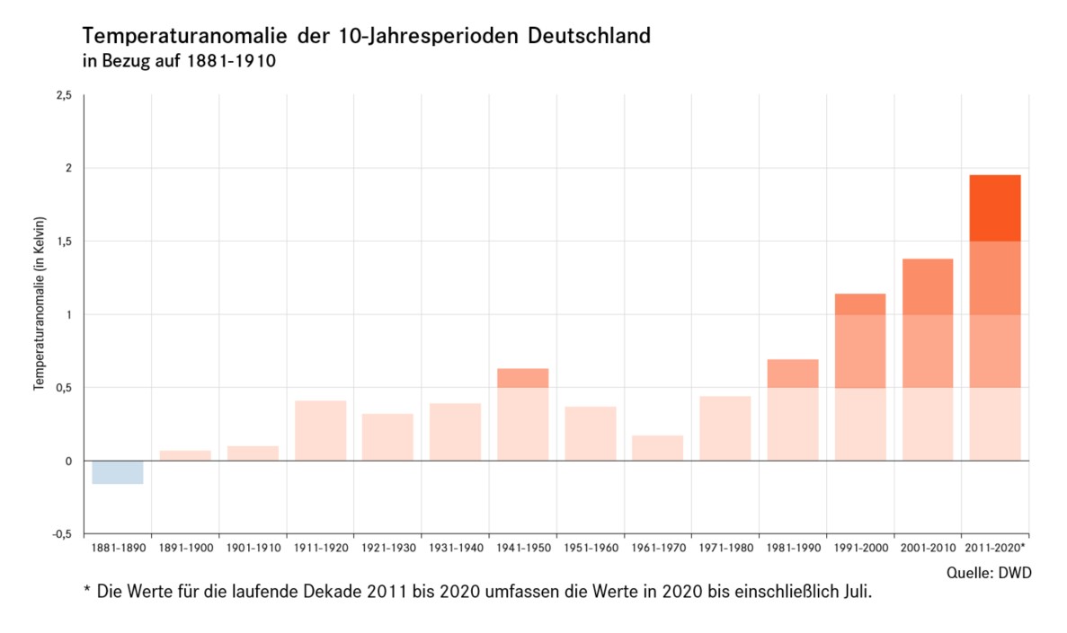 Die Grafik zeigt, dass die globale Mitteltemperatur in Deutschland seit 1881 um fast 2 Grad gestiegen ist.
