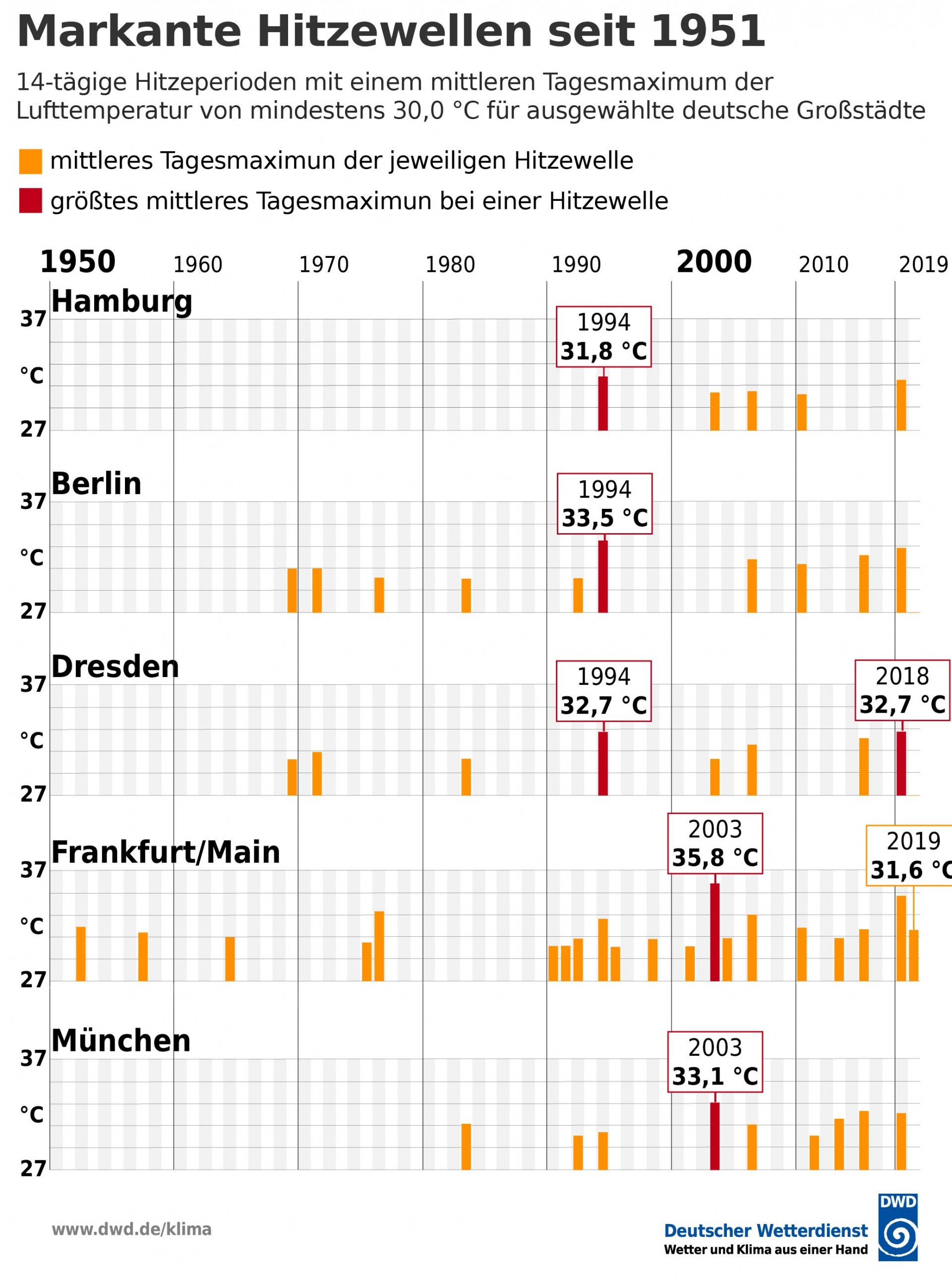 Die Grafik zeigt die stärksten Hitzewellen für die Städte Berlin, Dresden, München, Frankfurt und Hamburg