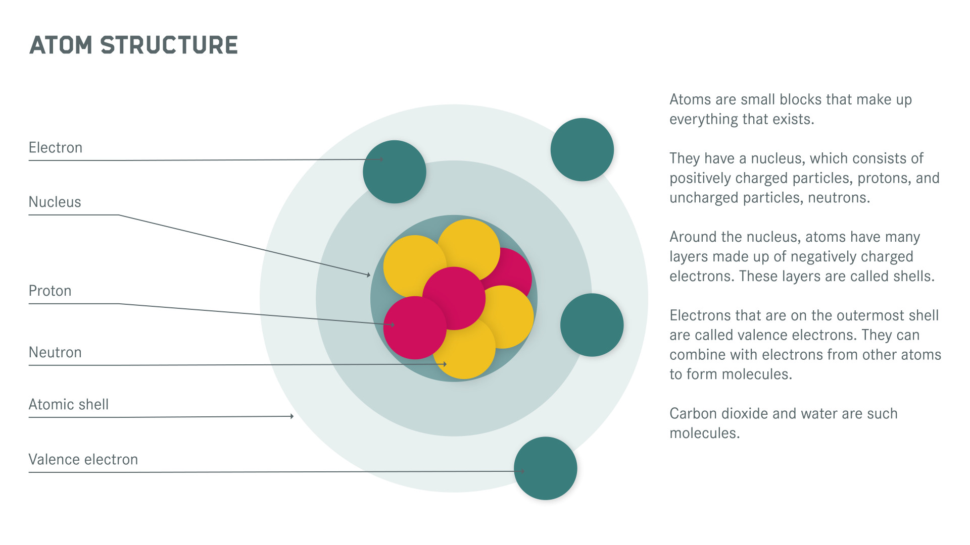 Atom Structure