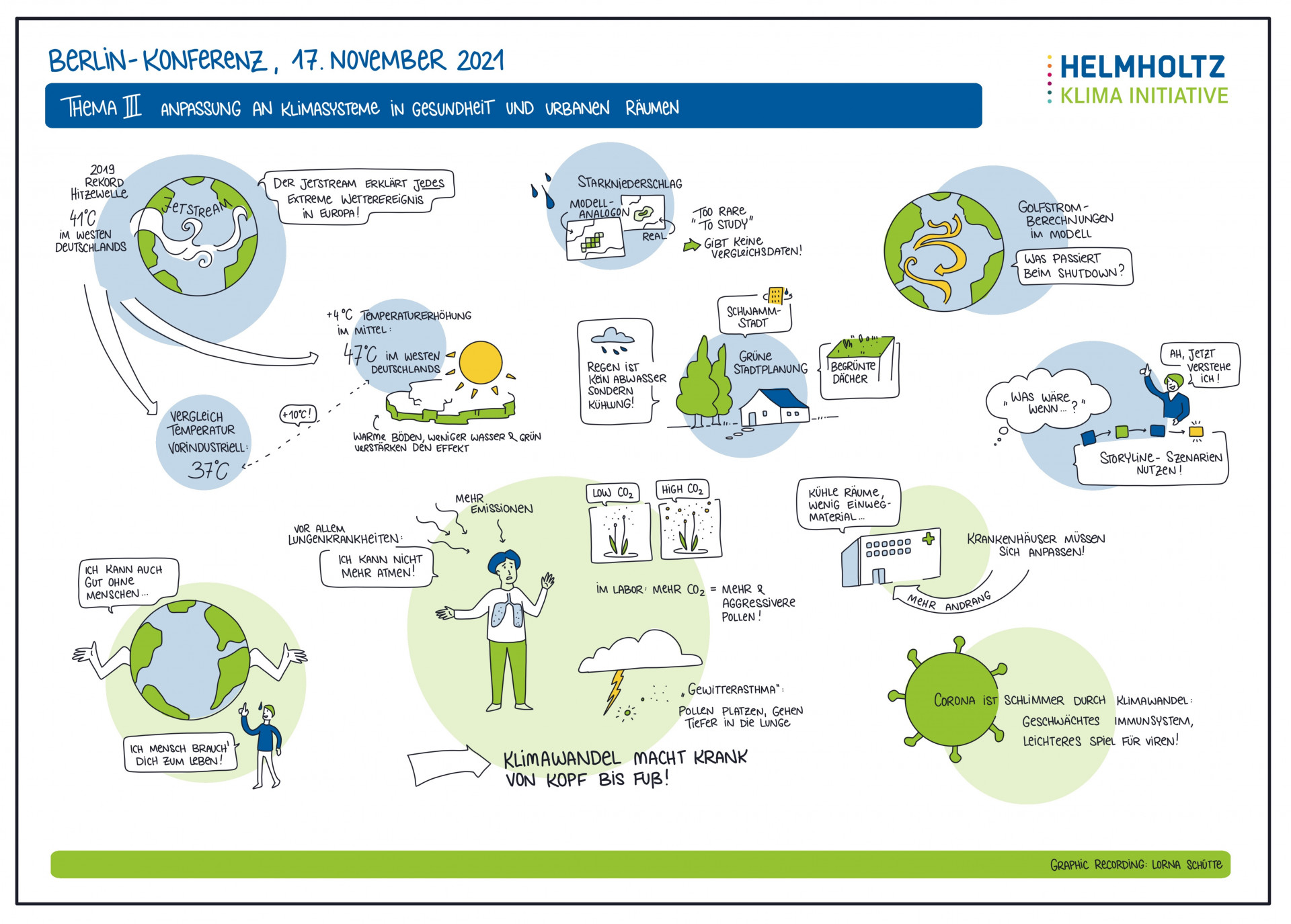 Grafik Recording zum Thema Anpassung an Klimasysteme in Gesundheit und urbanen Räumen