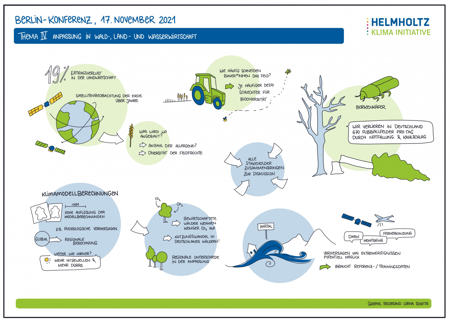 Grafik Recording zum Thema Anpassung in Wald-, Land- und Wasserwirtschaft