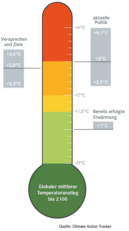 Das Bild zeigt in Form eines Barometers, wie sich die aktuelle Politik auf den Anstieg der globalen Mitteltemperatur auswirkt. Mit den jetztigen Maßnahmen würde die Erwärmung nur auf etwa 2,8 °C begrenzt, nicht auf die angezielten 1,5°C