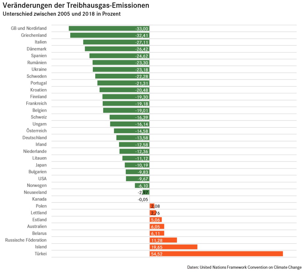 Die Grafik zeigt, wie sich der Treibhausgasaustoß zwischen 2005 und 2018 in verschiedenen Ländern verändert hat. Während Großbritannien und Irland ihren Ausstoß um 33 Prozent reduzieren konnten, hat die Türkei 54 Prozent mehr Treibhausgase ausgestoßen. Deutschland liegt mit 13 Prozent im Mittelfeld.