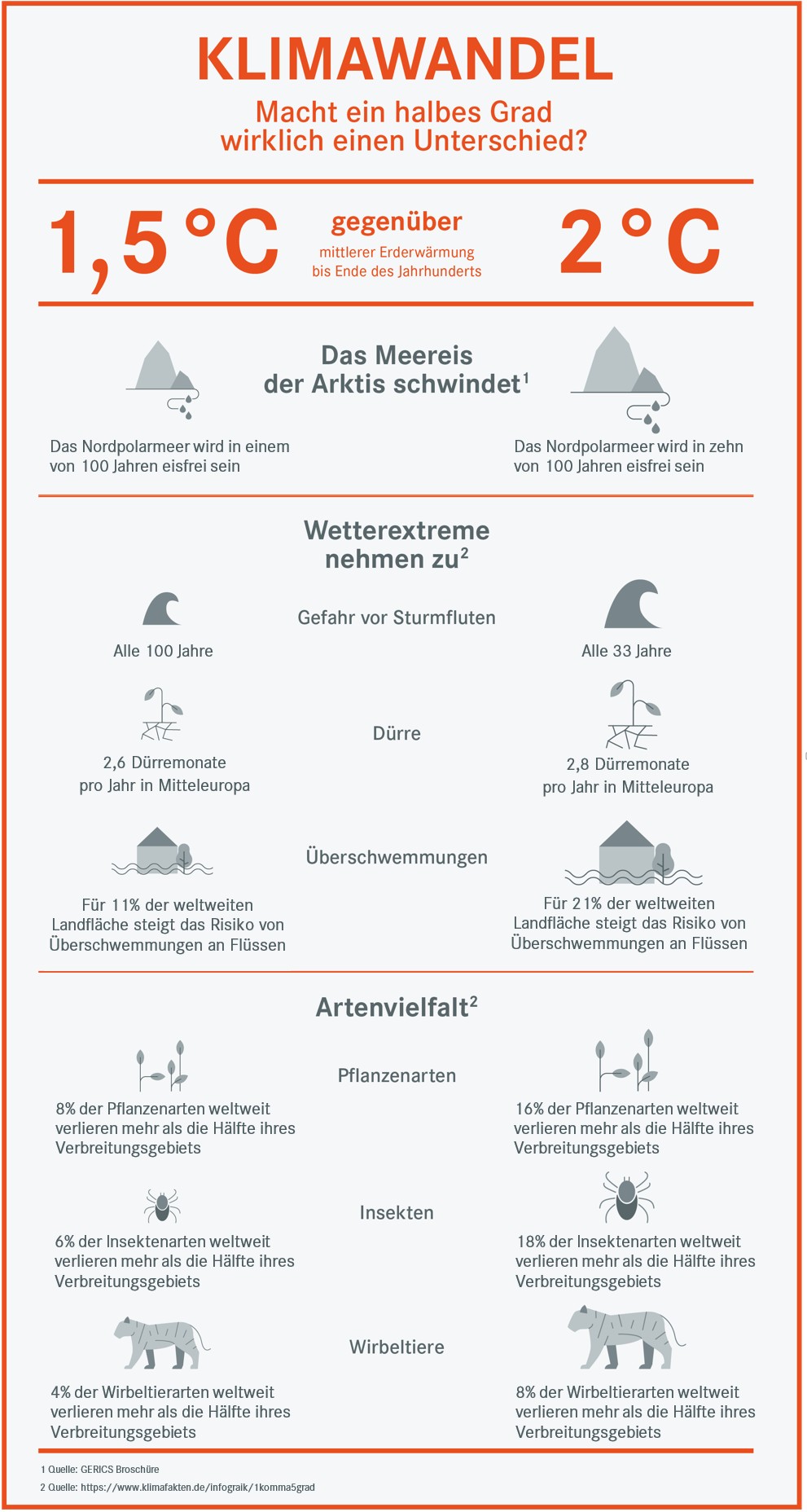 Die Grafik zeigt, wie sich die Eismasse, Artenvielfalt und Extremereignisse verändern, wenn sich die Welt einmal um 1,5 °C und einmal um 2°C erwärmt.