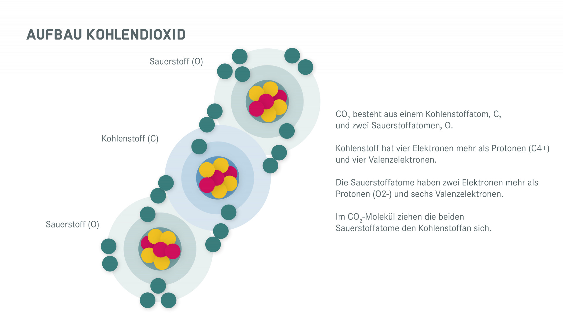 Aufbau Kohlendioxid