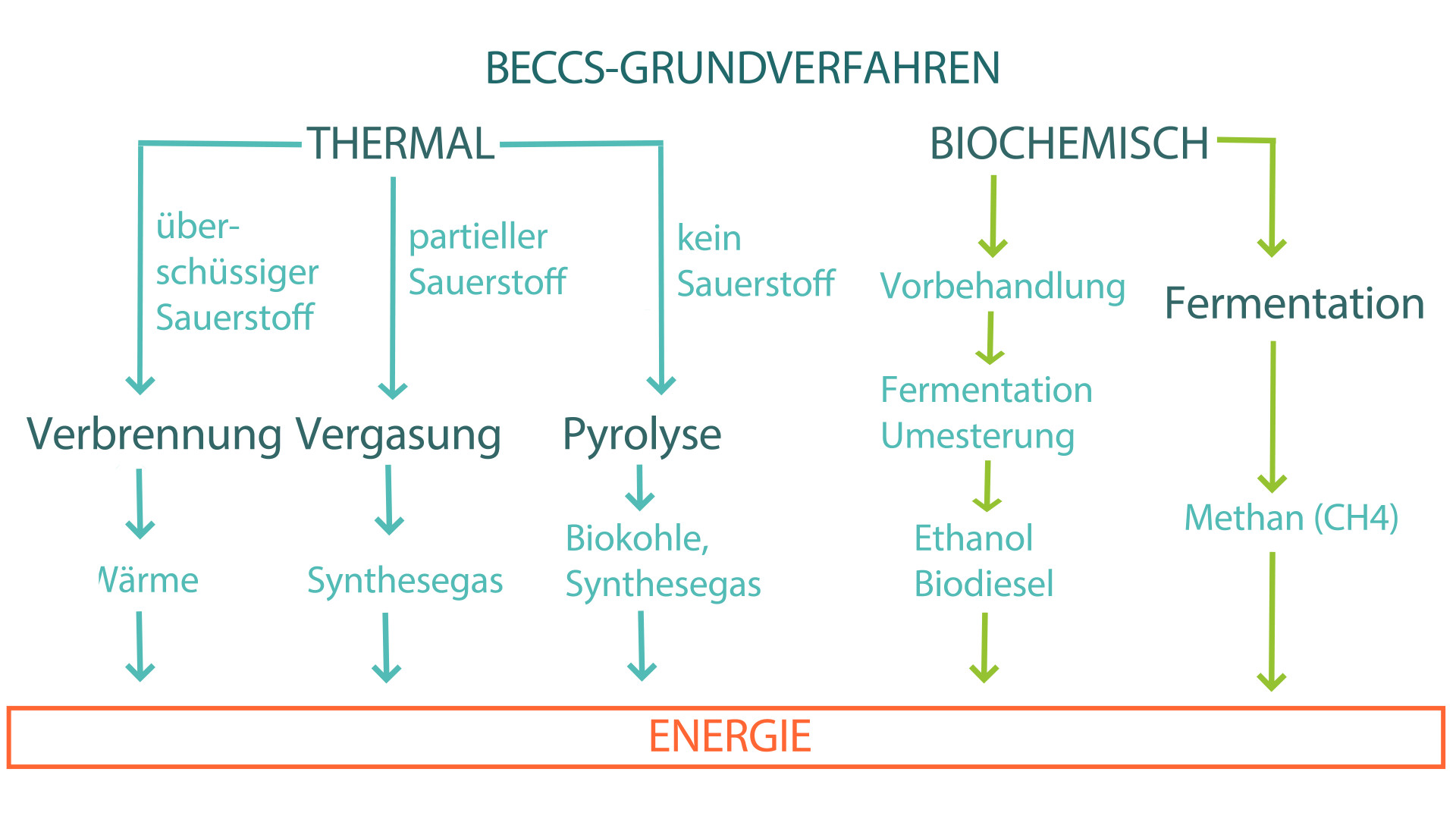 BECCS-Grundverfahren