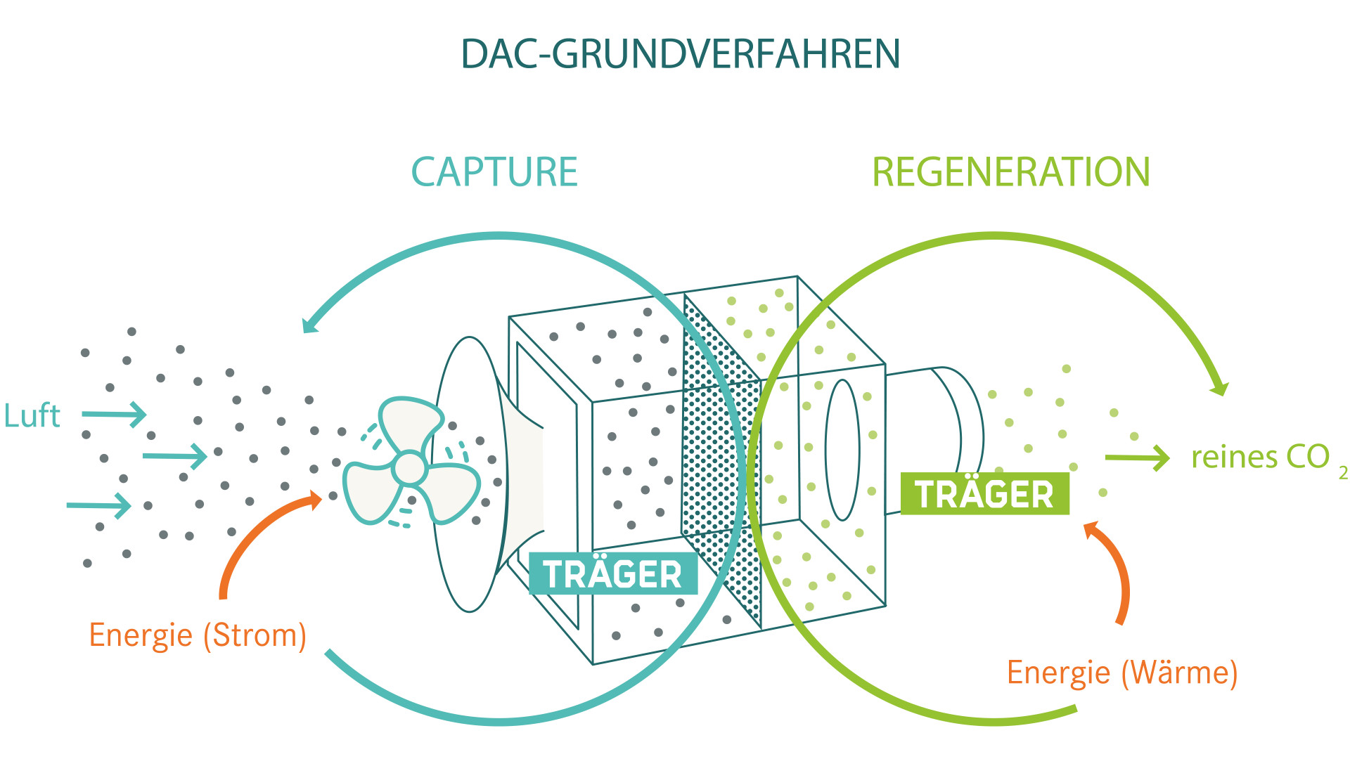 DAC-Grundverfahren