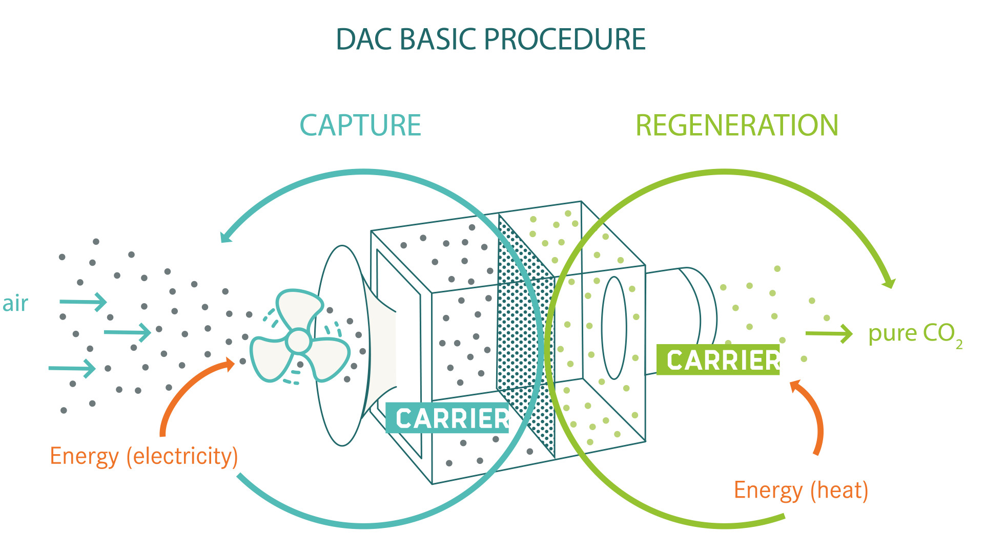 DAC Basic Procedure