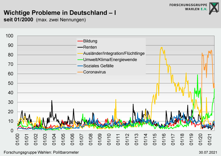 Wichtige Probleme in Deutschland - Politbarometer vom 30.7.2021