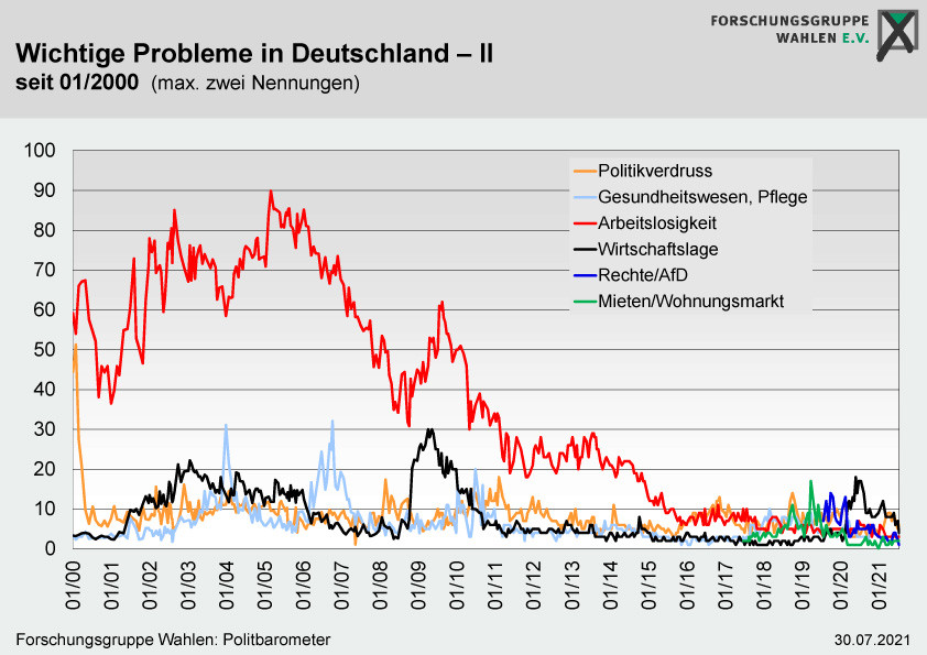 Wichtige Probleme in Deutschland - Politbarometer vom 30.7.2021