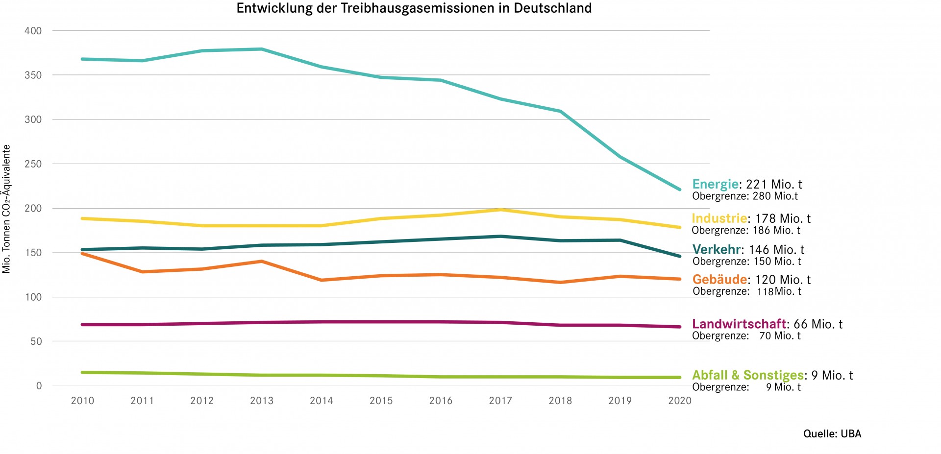 Statistik THG Emissionen Deutschland 2020