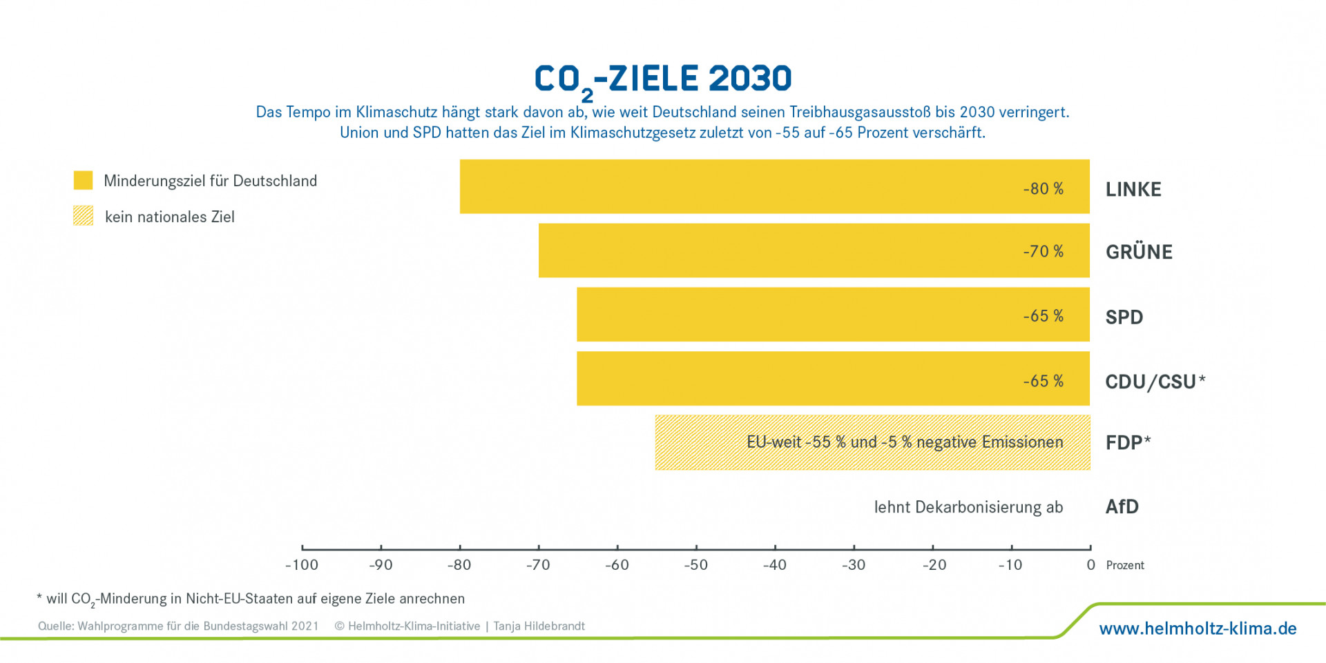 Klimaziele der Parteien für 2030
