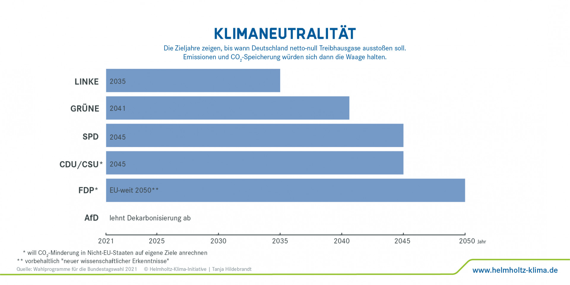 Ziele der Parteien zur Klimaneutralität