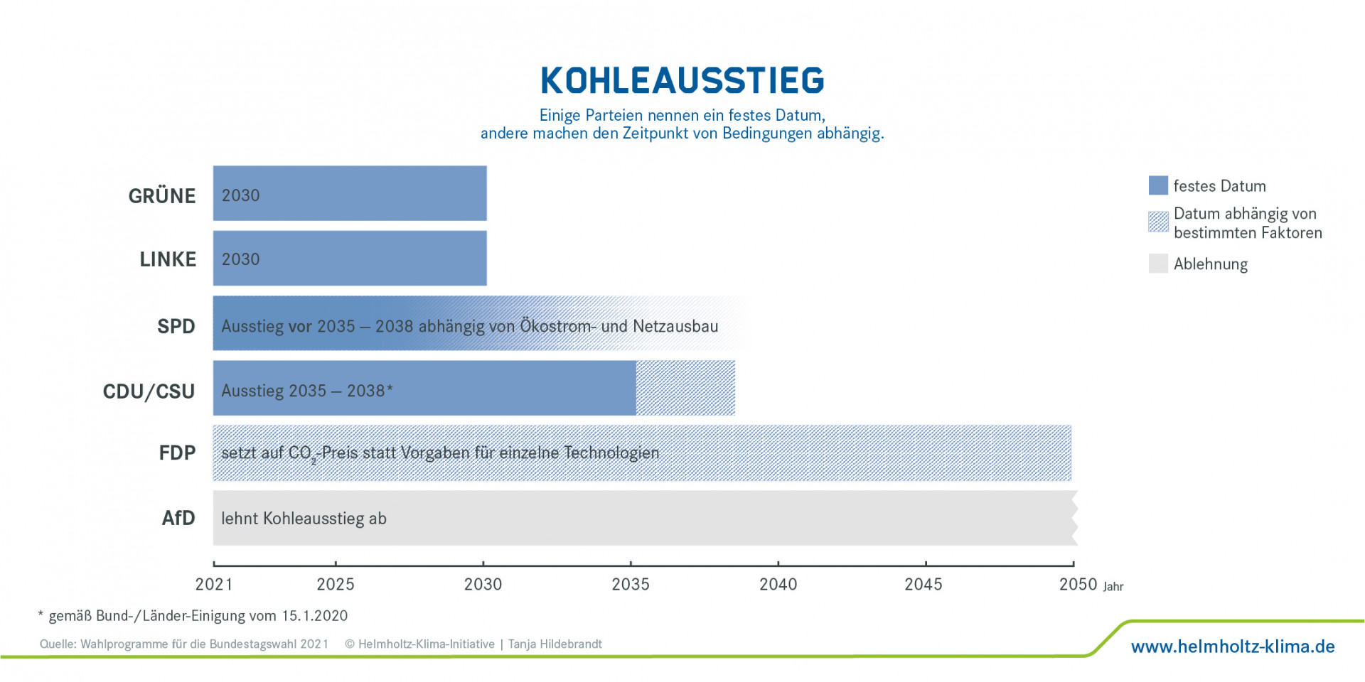 Ziele der Parteien zum Kohleausstieg