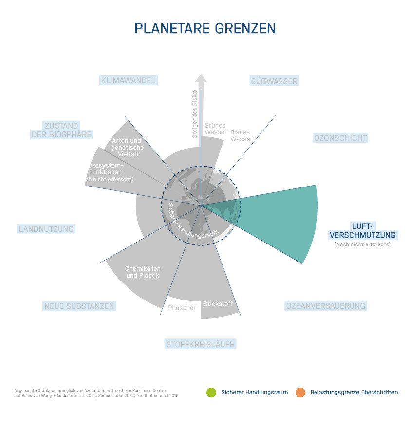 Planetare Belastungsgrenze nach Rockström, Stockholm Resilience Center