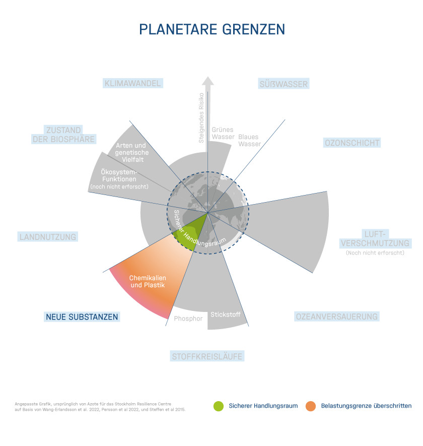 Planetare Belastungsgrenze Neue Substanzen nach Rockström, Stockholm Resilience Center