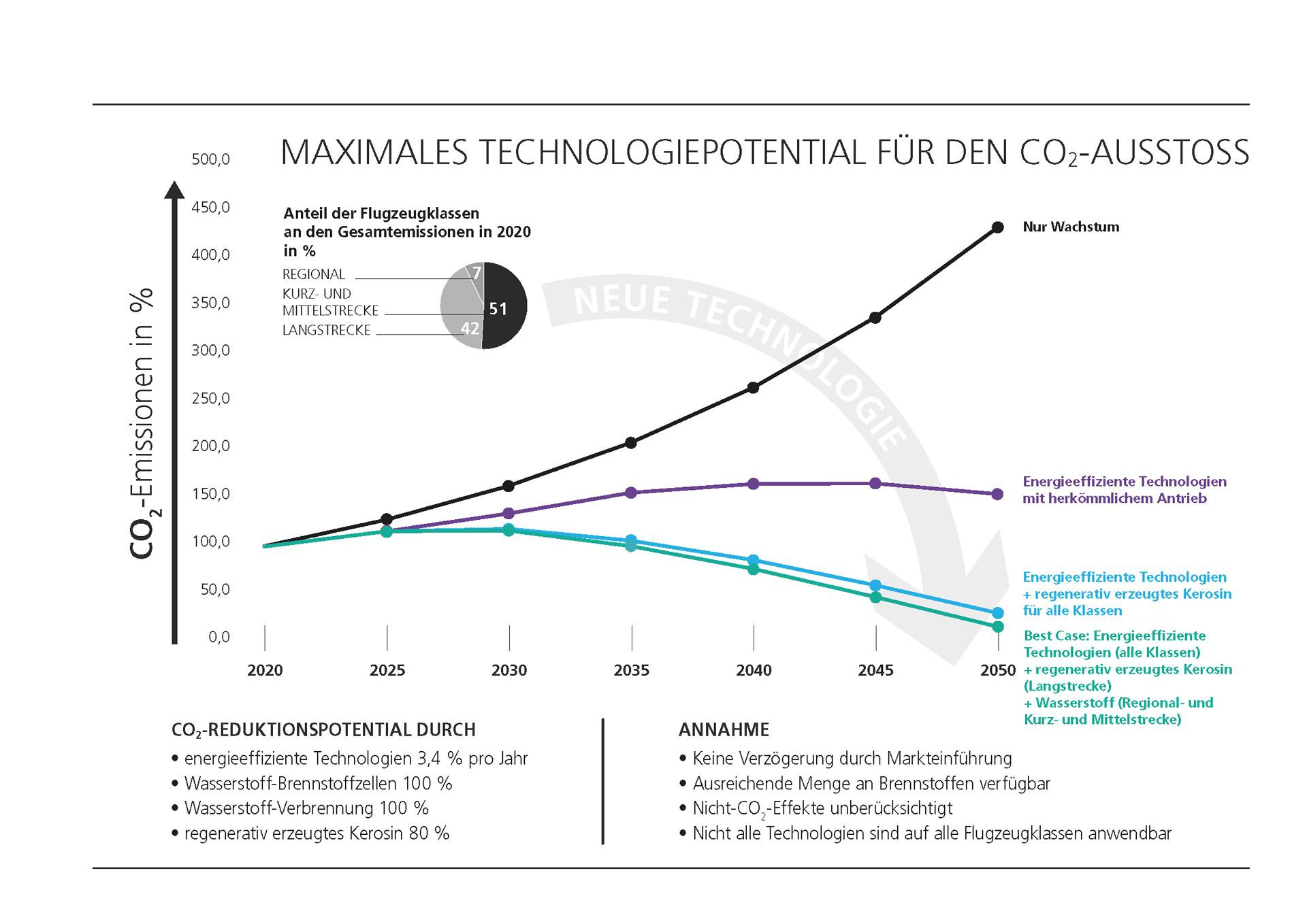 Die Grafik des DLR zeigt, mit welchen Technologien der CO2-Ausstoß im Luftverkehr um wieviel verringert werden kann: Kombiniert werden dabei neue Antriebe, regeneratives Kerosin und Wasserstoff.
