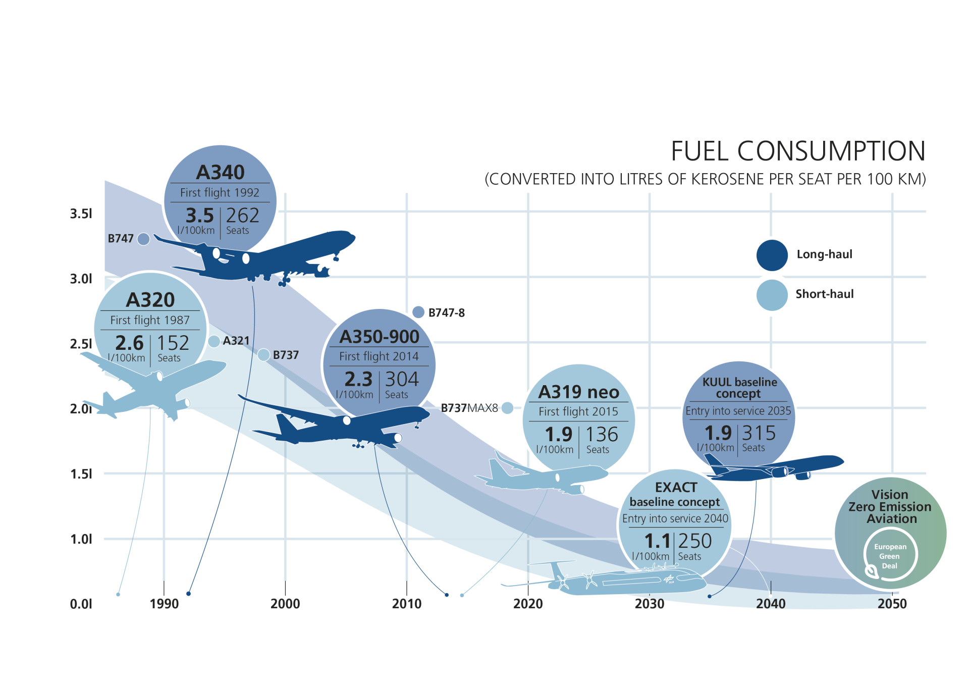 The illustration shows how fuel consumption in aviation decreased with new type of aircraft overtime.