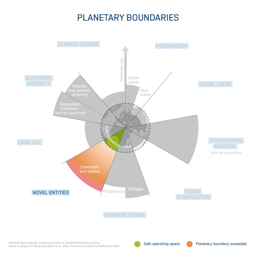 The nine planetary boundaries according to Rockström, Stockholm Resilience Center