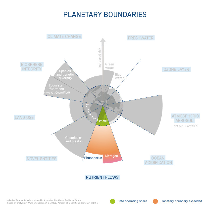 The nine planetary boundaries according to Rockström, Stockholm Resilience Center