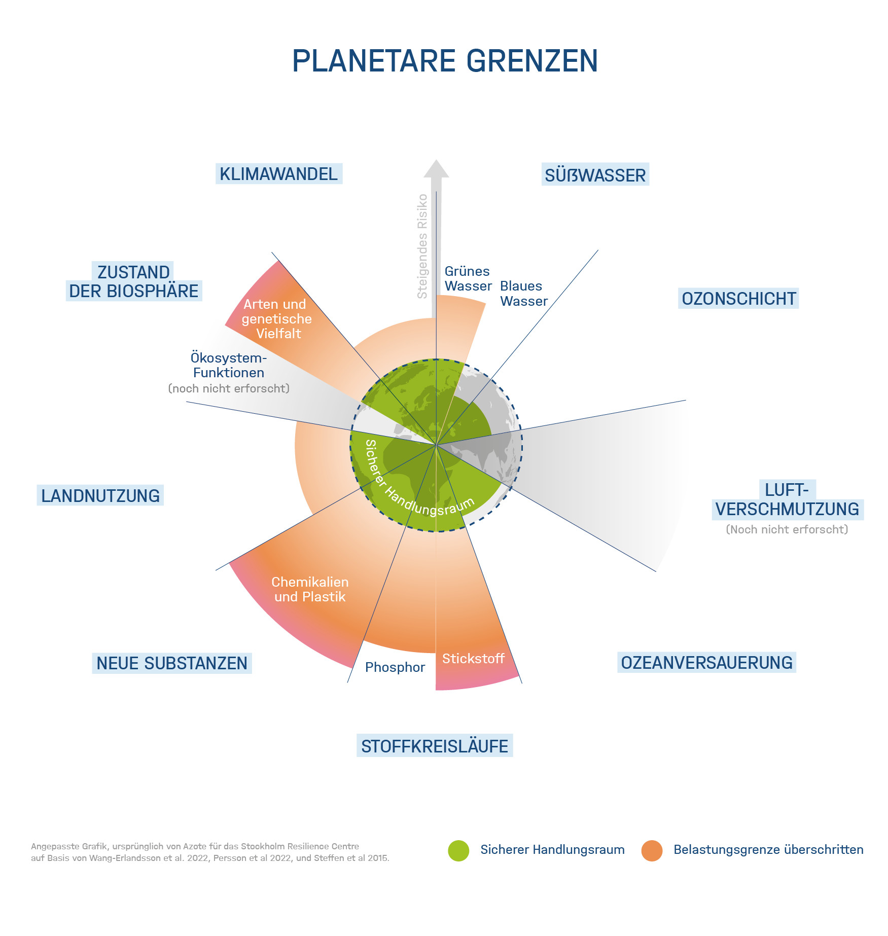 Die 9 planetaren Belastungsgrenzen nach Rockström, Stockholm Resilience Center