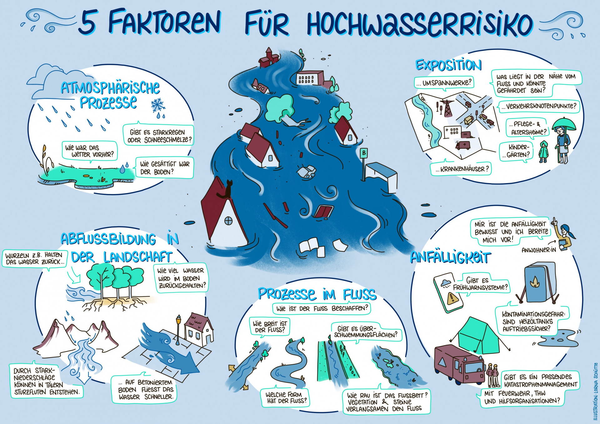 Fünf Faktoren für Hochwasserrisiko