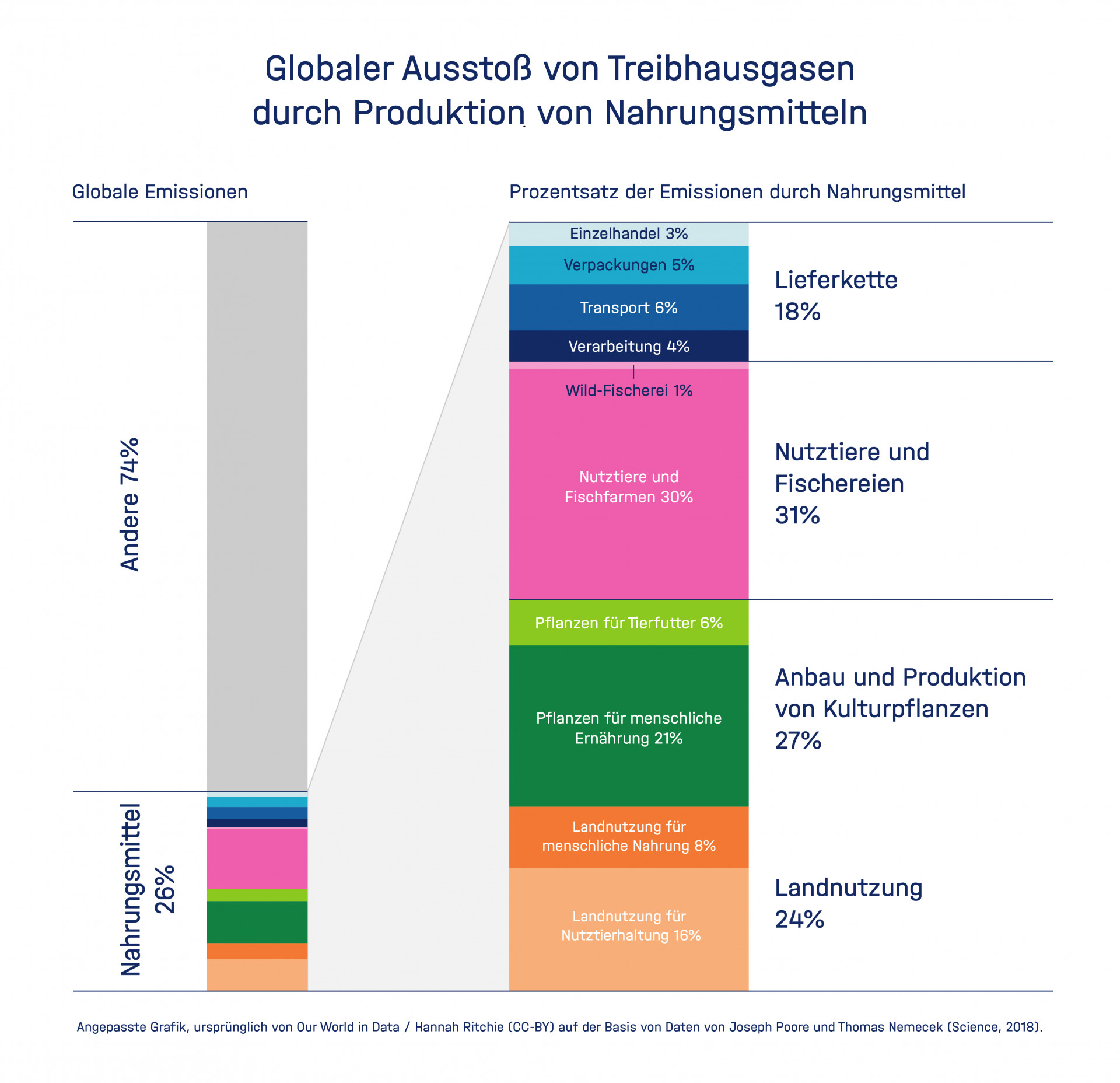 Die Grafik zeigt die Treibhausgasemissionen durch Lebensmittel