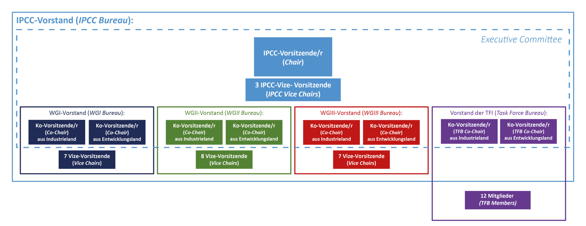Eine Grafik, die den IPCC-Vorstand darstellt