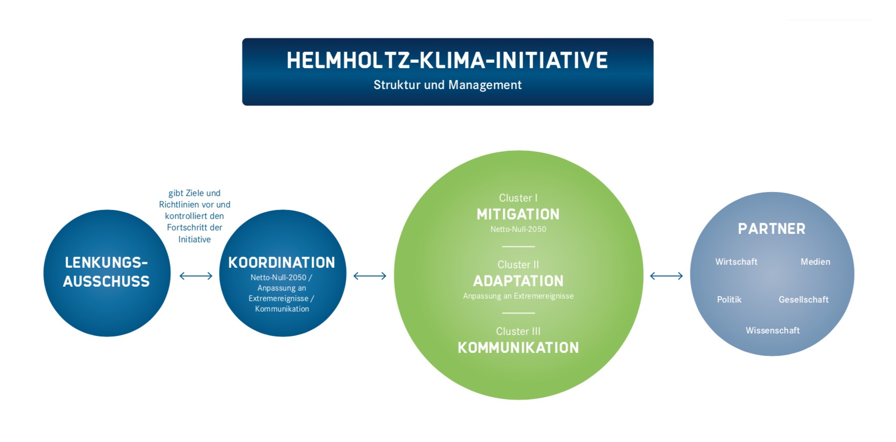 Organigramm: Helmholtz-Klima-Initiative: Struktur und Management