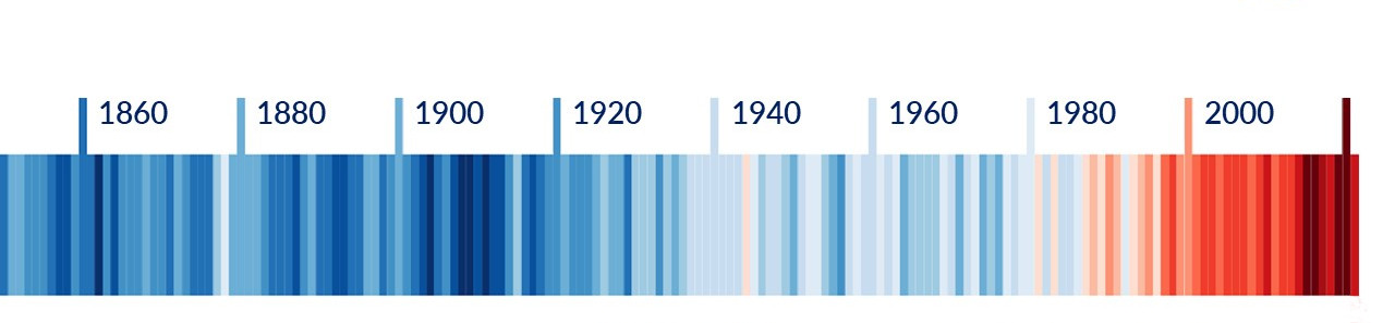  Seit Beginn der Messaufzeichnungen weisen die Jahre 2014 – 2021 die global höchsten Jahresmitteltemperaturen auf