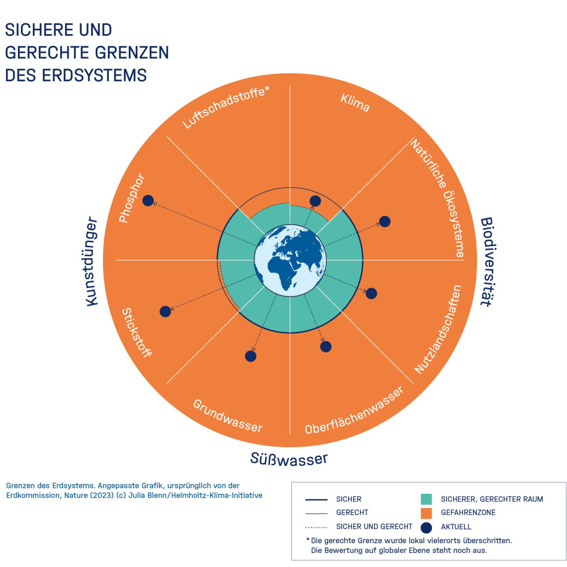 Sichere und gerechte Grenzen des Erdsystems