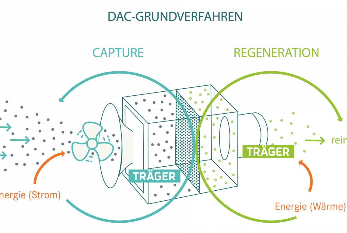 DAC-Grundverfahren