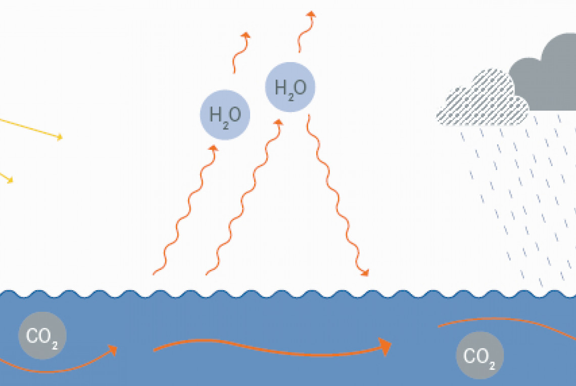 Grafische Darstellung vom Zusammenhang Klima und Ozeane: oben rechts ist eine Sonne, in der Mitte zwei hellblaue Kreise, die Wasserdampf symbolisieren, rechts zwe graue Regenwolken mit Regen, der in den Ozean fällt. Unten ist schematisch de Ozean dargestellt, der Sonnenstrahlen aufnimmt, CO2 im Wasser verteilt, dargestellt durch orange Pfeile und verdunstetes Wasser als Wasserdampf abgibt, symbolisiert durch orangene, gewellte Pfeile.