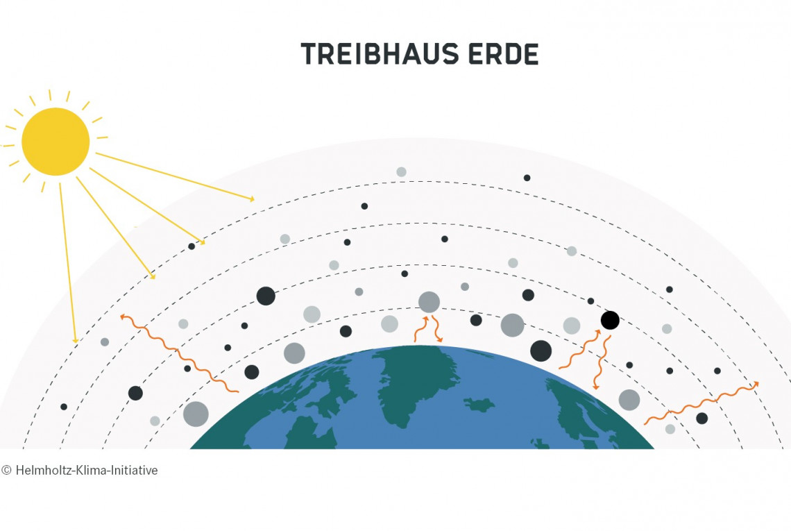 Sonnenstrahlen treffen auf die Erde. Wärmestrahlung wird von Gasen in der Atmosphäre reflektiert.