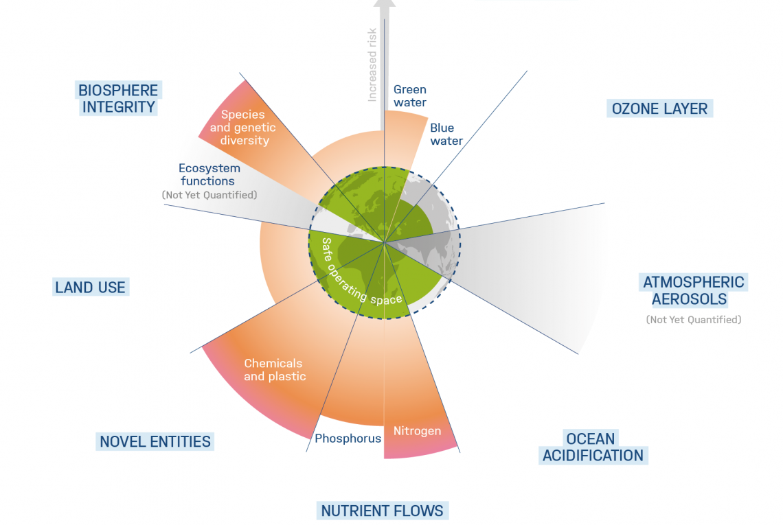 The nine planetary boundaries according to Rockström, Stockholm Resilience Center