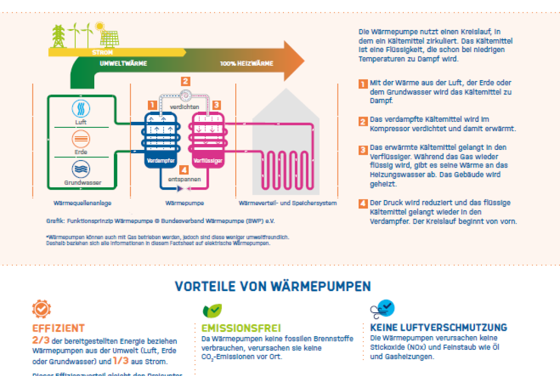 Faktenpapier Wärmepumpe