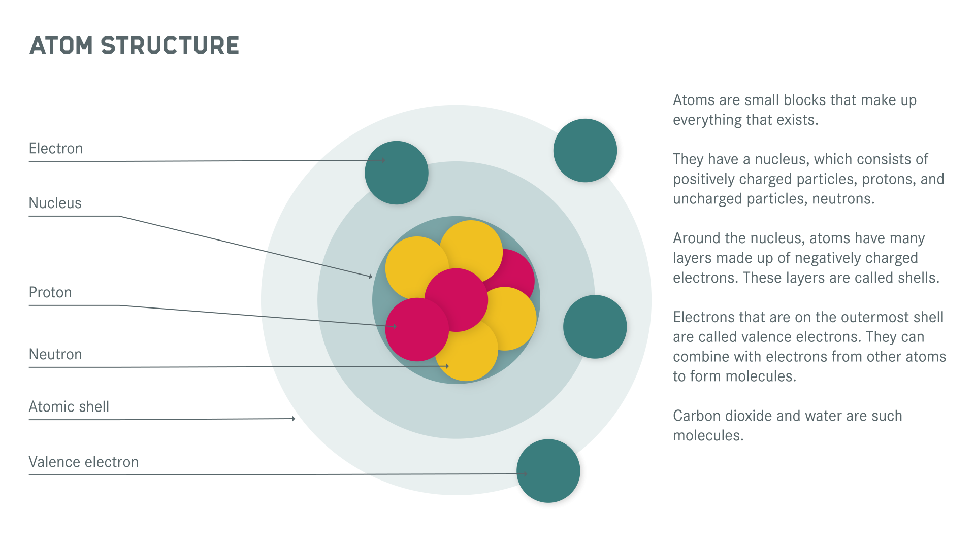 Atom Structure